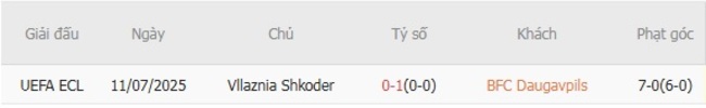 Kết quả chạm trán gần nhất BFC Daugavpils vs Vllaznia Shkoder