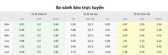 Tỷ lệ cược chính xác trận Ludogorets và NK Rijeka