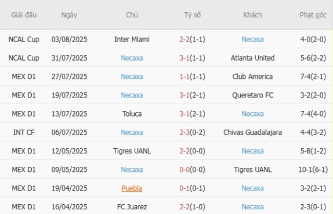Phong độ Necaxa